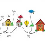 Map investment choices to specific life milestones